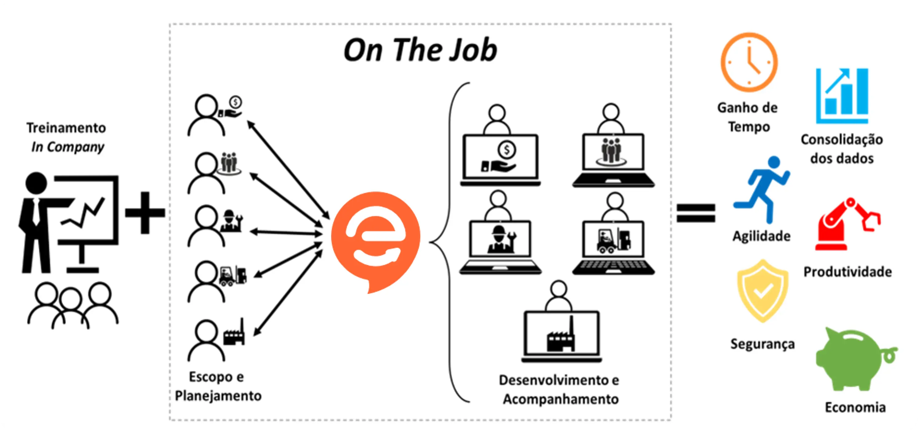 Detalhes da Mentoria On The Job - Treinamento prático com acompanhamento especializado