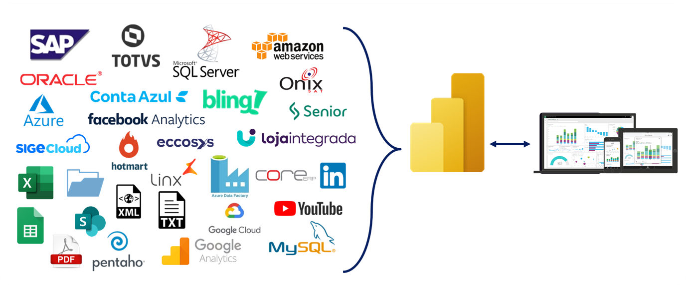Soluções personalizadas em Power BI - Dashboards e indicadores em tempo real